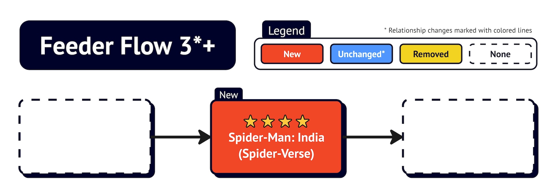 Feeder chart for Spider-Man:India